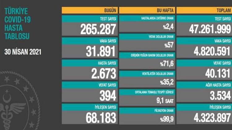 30 Nisan: Türkiye'de Covid-19'dan dolayı en yüksek can kaybı yaşandı